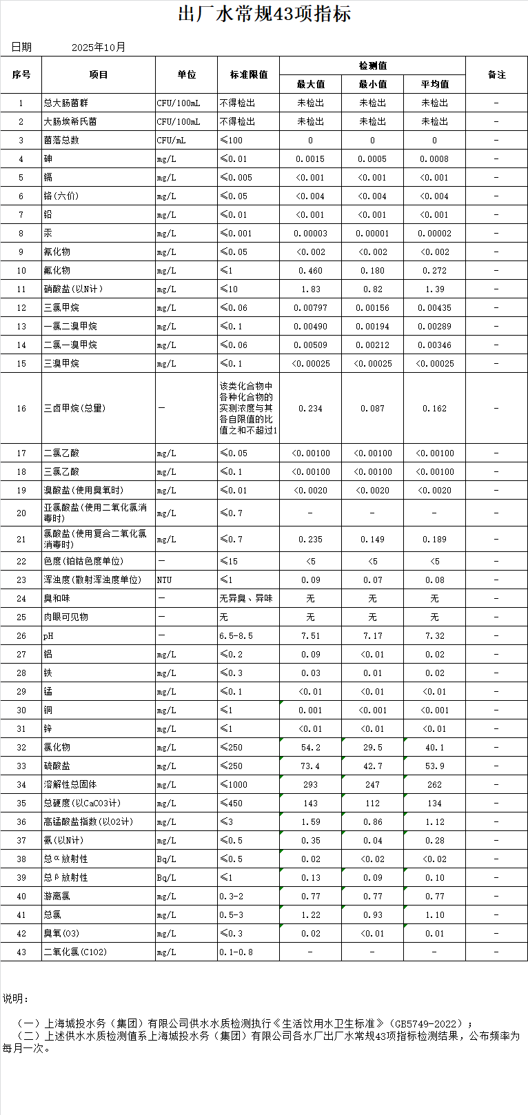 2025年10月出厂水通例43项指标（月报）.png