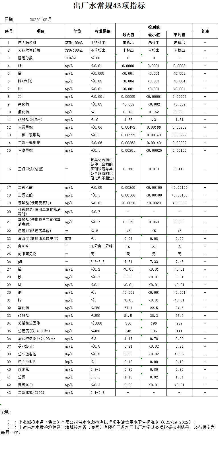 2026年5月出厂水通例43项指标（月报）.png